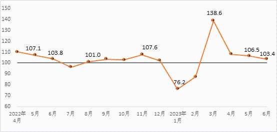 2023年6月建筑材料工业景气指数（MPI）...